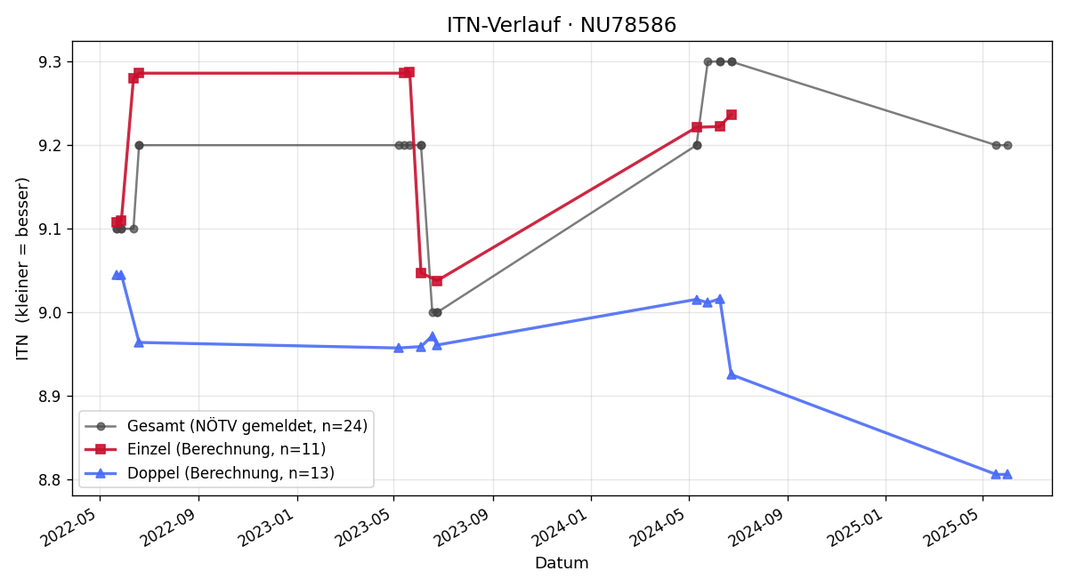 ITN-Verlauf Thomas Timpel