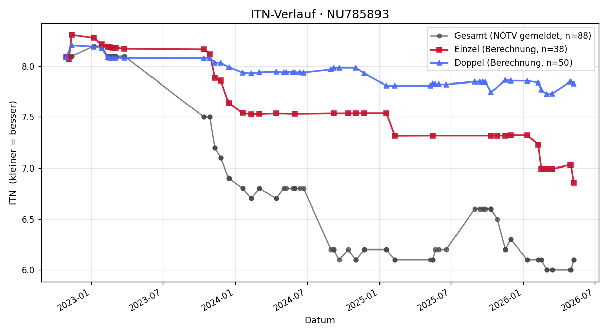 ITN-Verlauf Kaloyan Ivanov