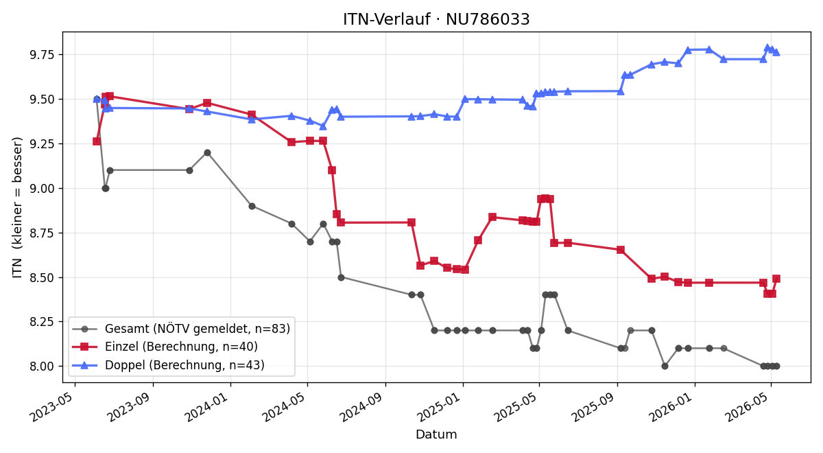 ITN-Verlauf Daniel Billan