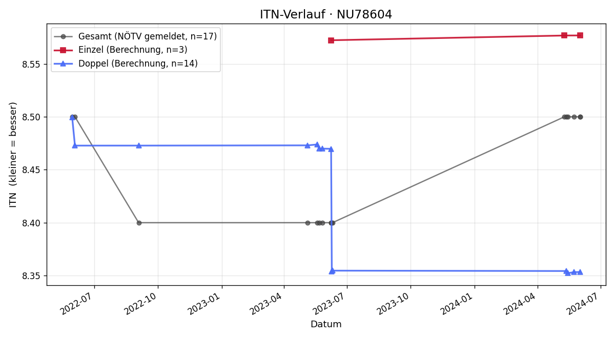ITN-Verlauf Anton Nirschl