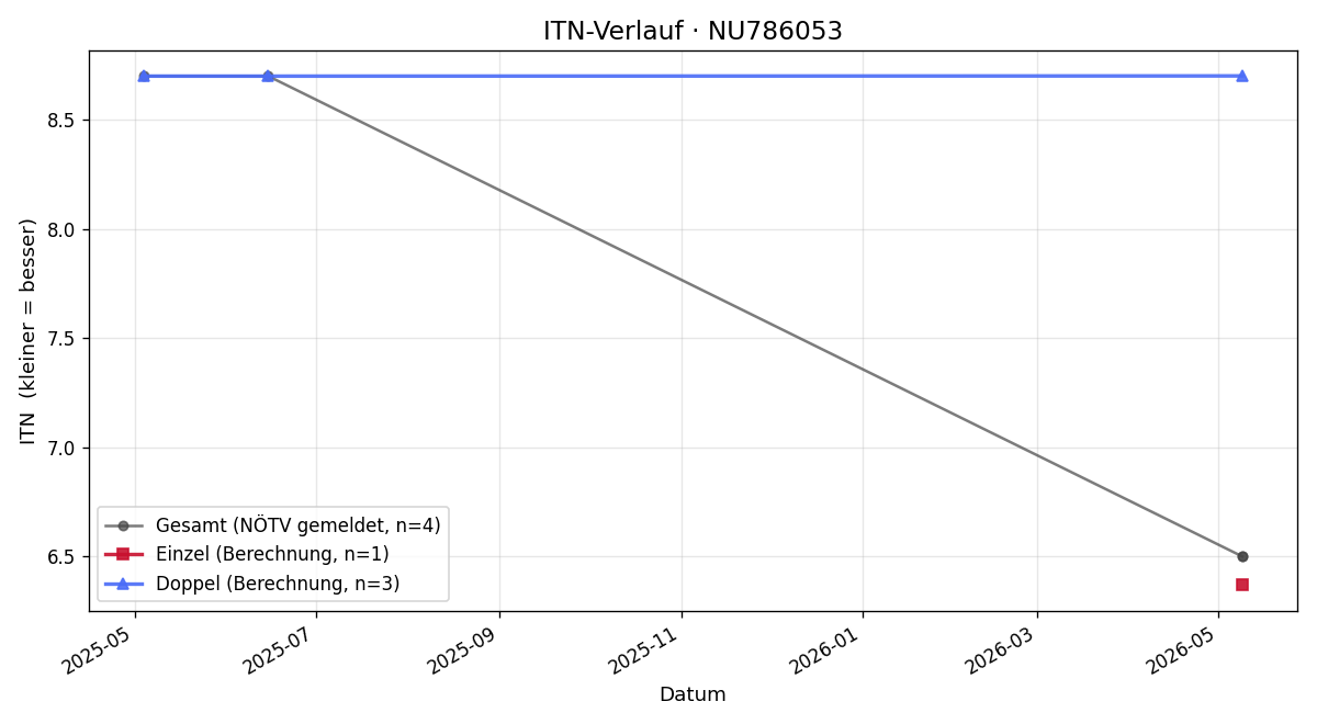 ITN-Verlauf Yonatan Groysman