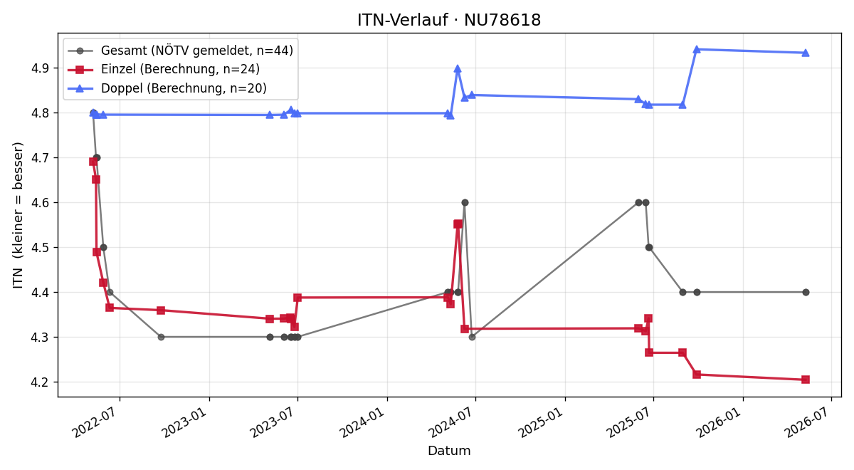 ITN-Verlauf Klaus Bartl