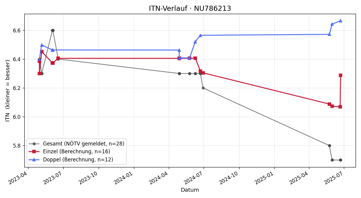 ITN-Verlauf Oleksandr Dyda