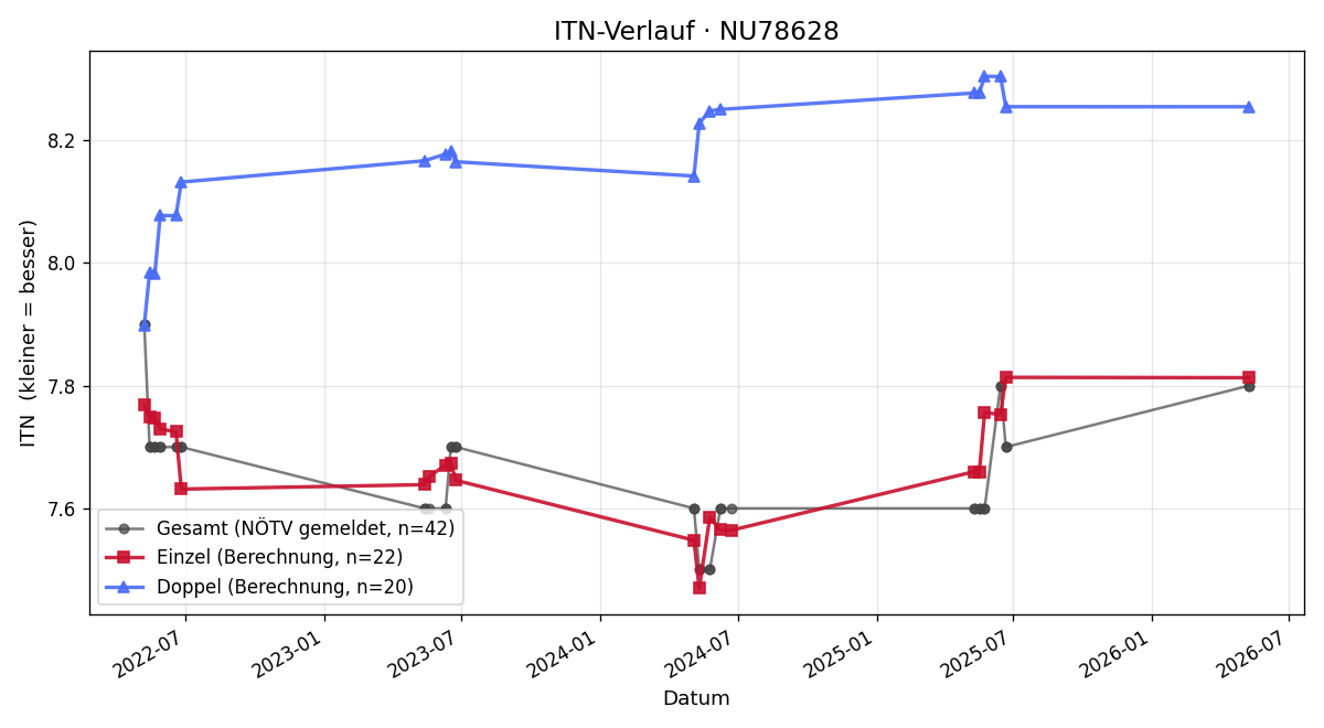 ITN-Verlauf Judith Gröss