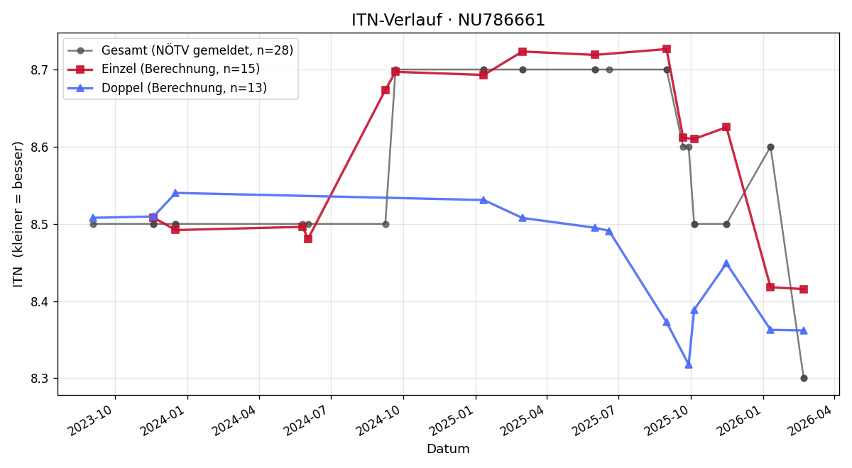 ITN-Verlauf Peter Völker