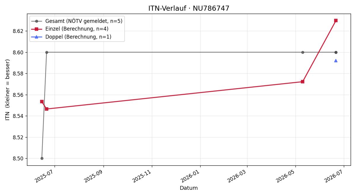 ITN-Verlauf Lukas Schattleitner