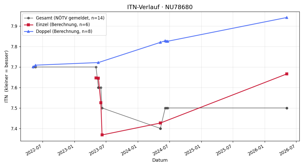 ITN-Verlauf Christian Resch