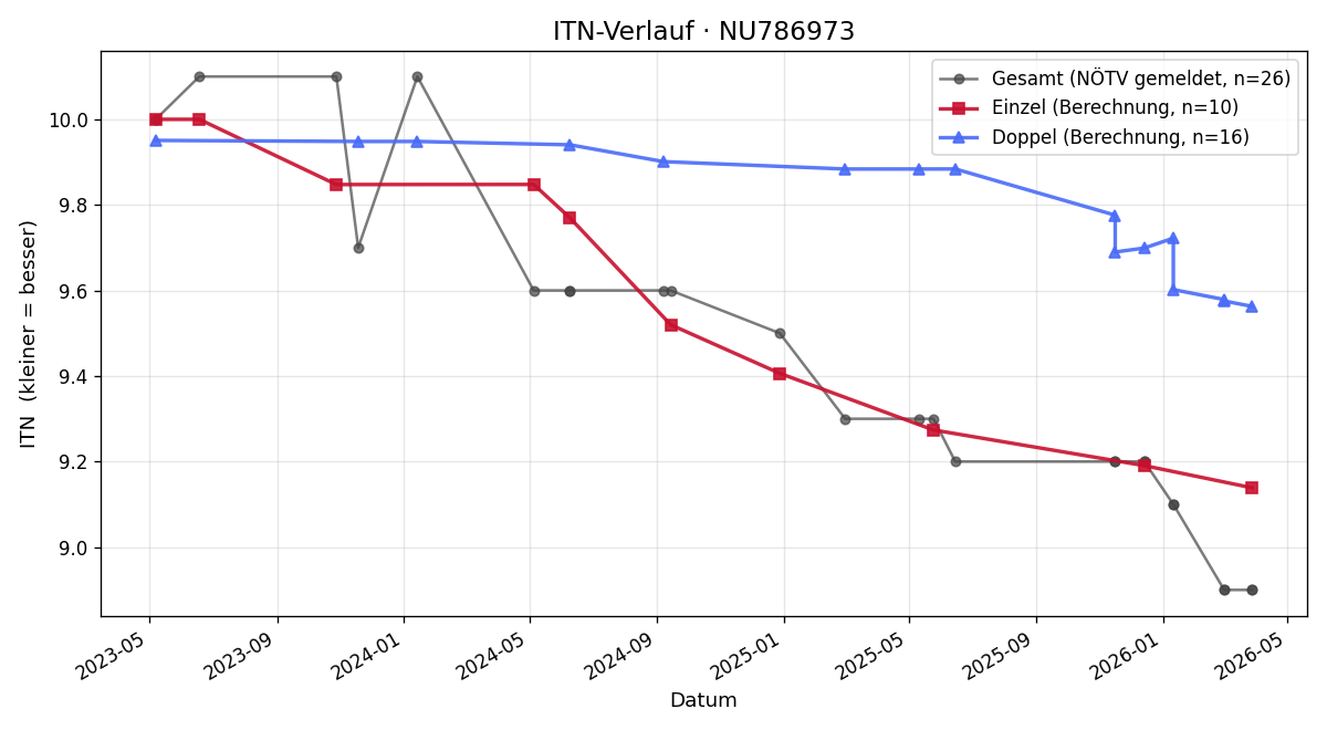 ITN-Verlauf Peter Surovic