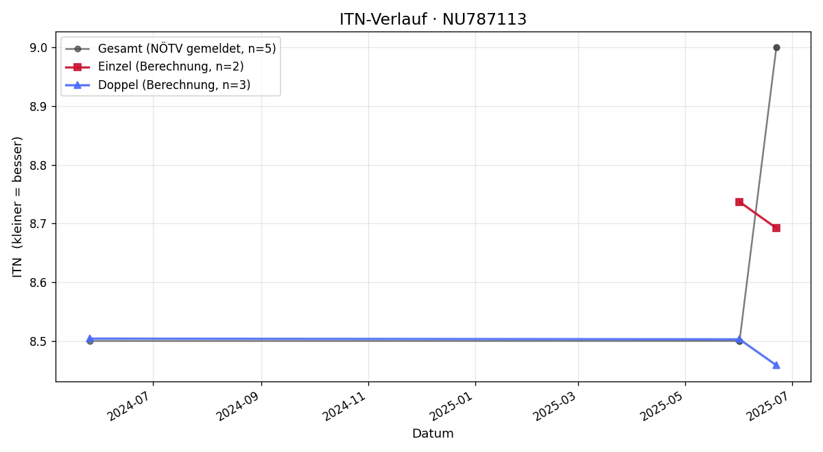 ITN-Verlauf Hannes Krizek