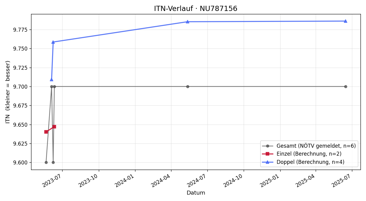 ITN-Verlauf Erich Heiss