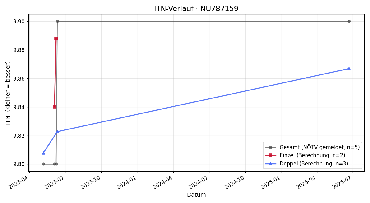 ITN-Verlauf Mark Surek