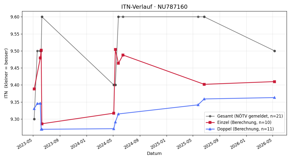 ITN-Verlauf Tobias Herzog