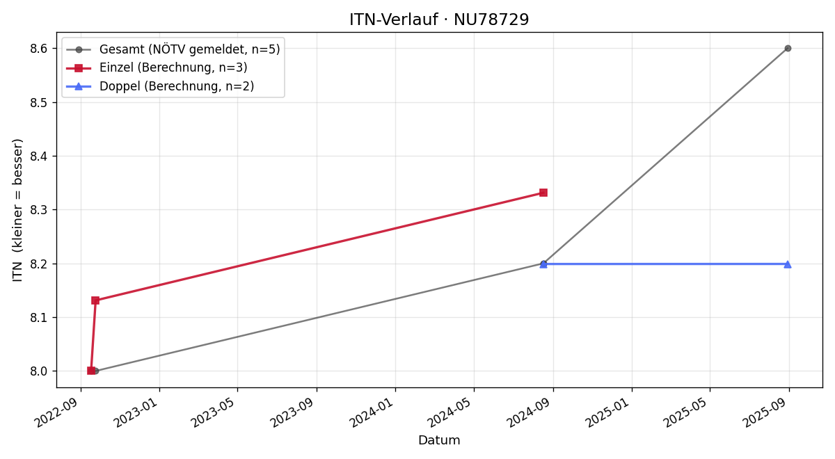 ITN-Verlauf Michael Bruckberger