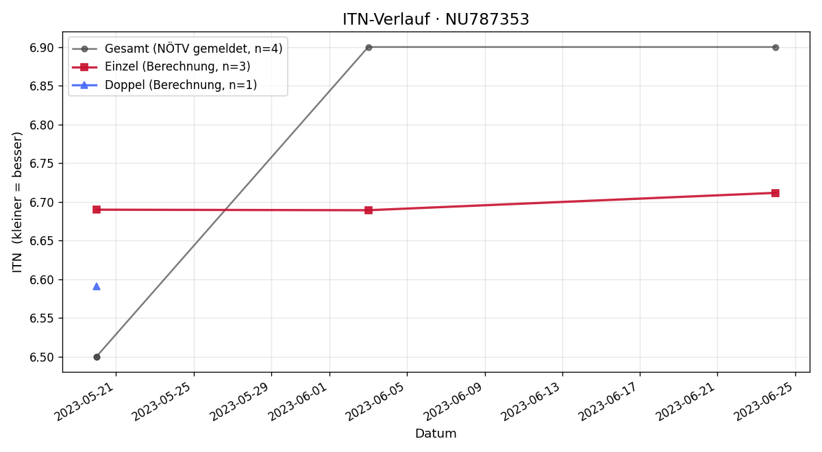 ITN-Verlauf Jan Knoll