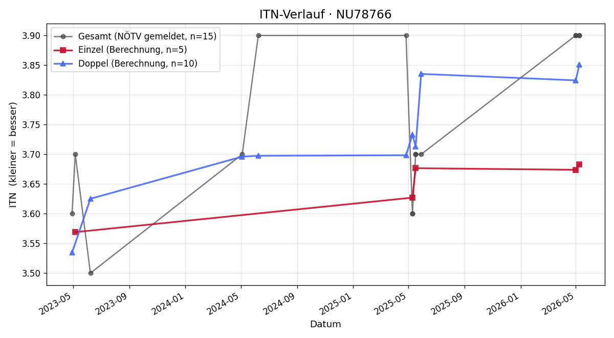 ITN-Verlauf Lukas Persterer