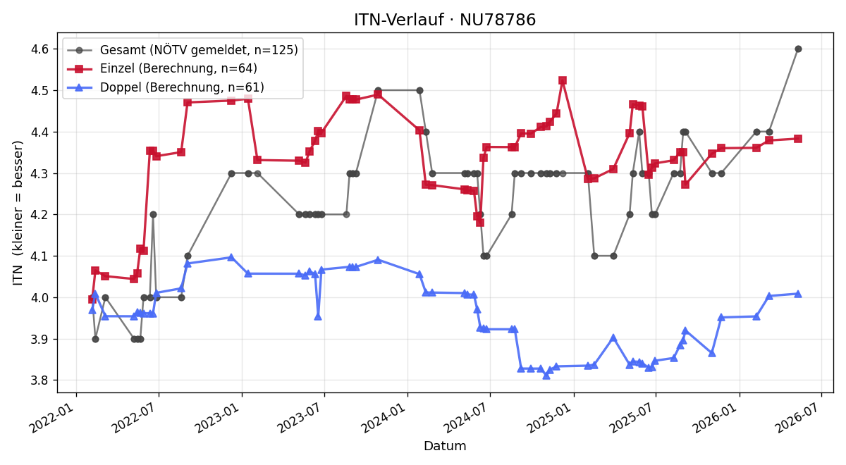 ITN-Verlauf Gernot Brauneder