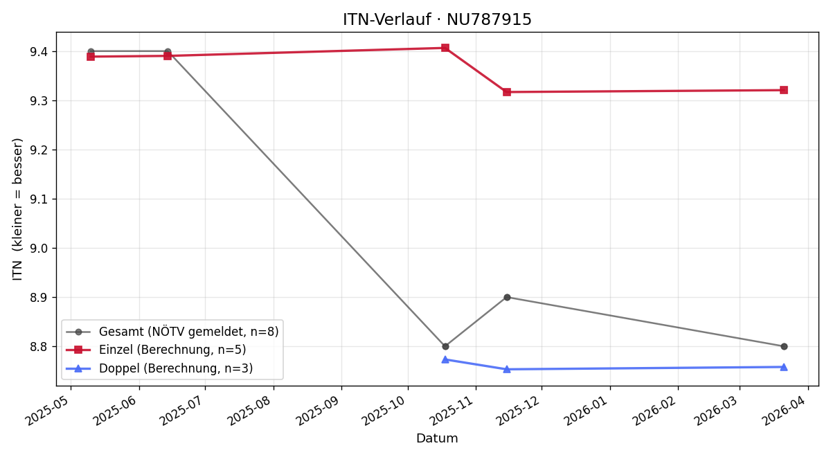 ITN-Verlauf Josef Pauer
