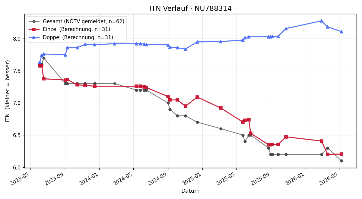ITN-Verlauf Michael Greiml