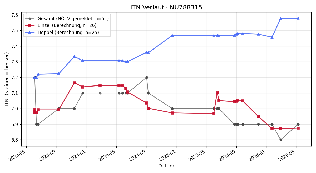 ITN-Verlauf Gregor Hofbauer