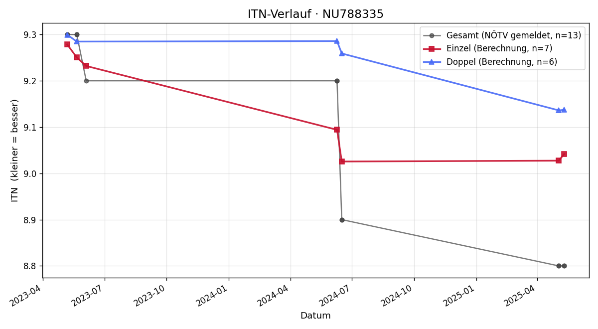 ITN-Verlauf Christian Naglhofer