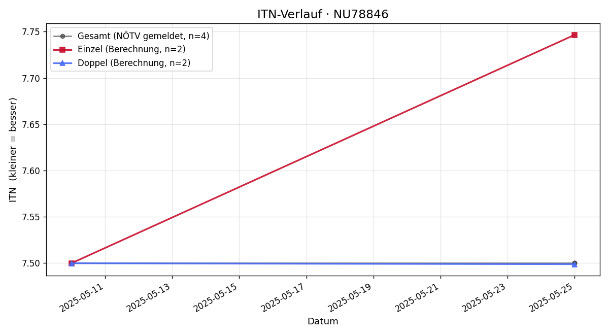 ITN-Verlauf Johann Pils