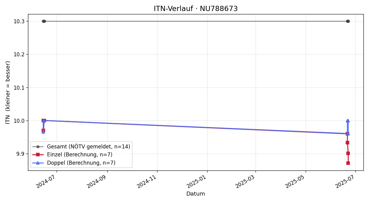 ITN-Verlauf Celine Abdysamedov