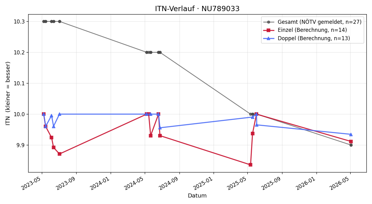 ITN-Verlauf Samuel Schwingshackl