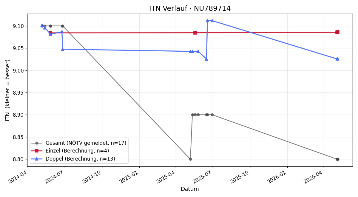 ITN-Verlauf Martin Scheider