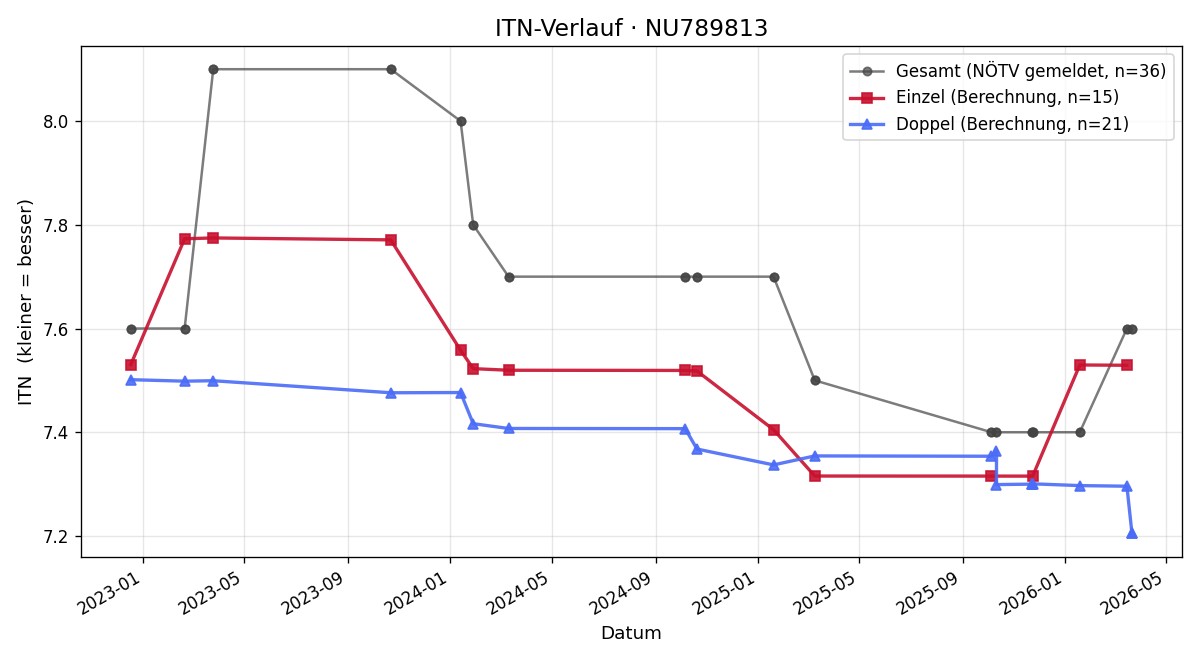 ITN-Verlauf Stefan Strasser