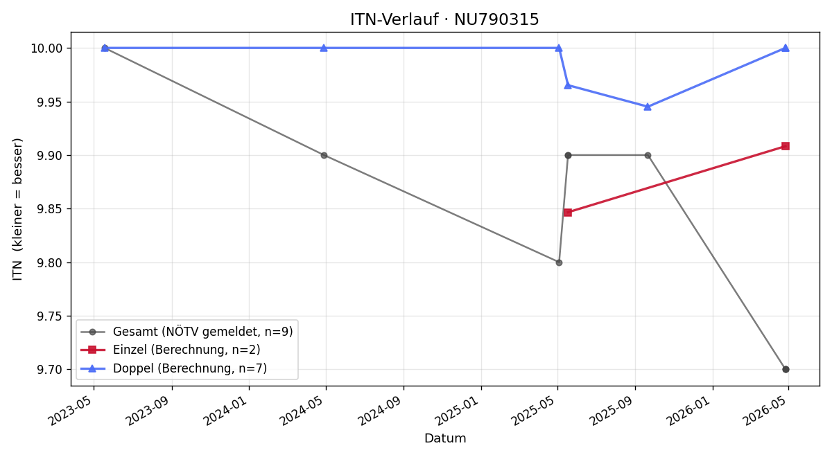 ITN-Verlauf Annemarie OSCHOUNIG