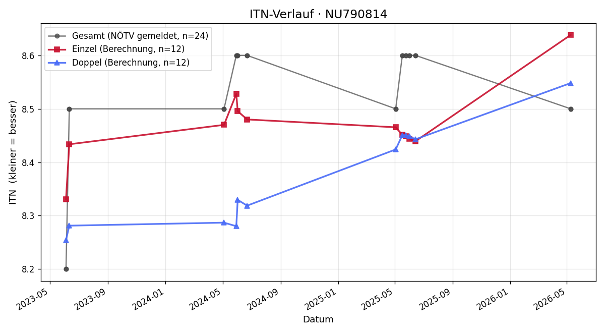 ITN-Verlauf Heinz Zarl