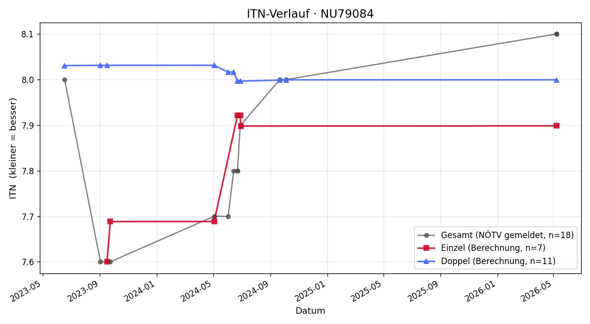 ITN-Verlauf Jörg Konrad