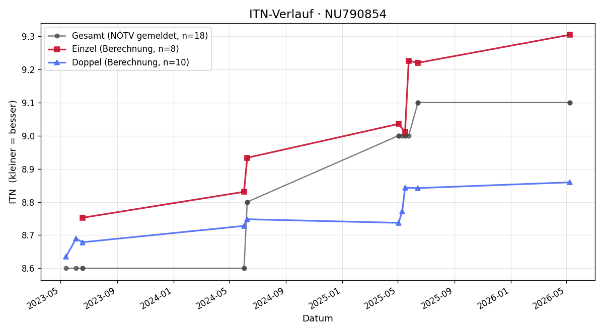 ITN-Verlauf Wolfgang Pfaffeneder
