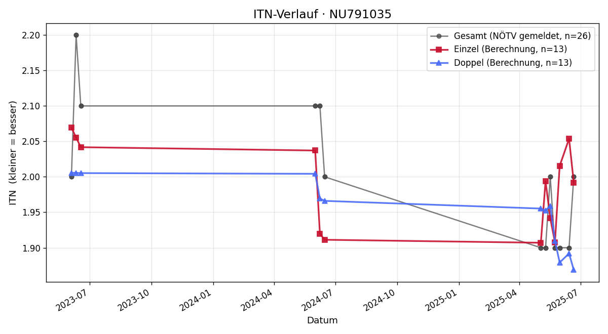 ITN-Verlauf Adam Palecek