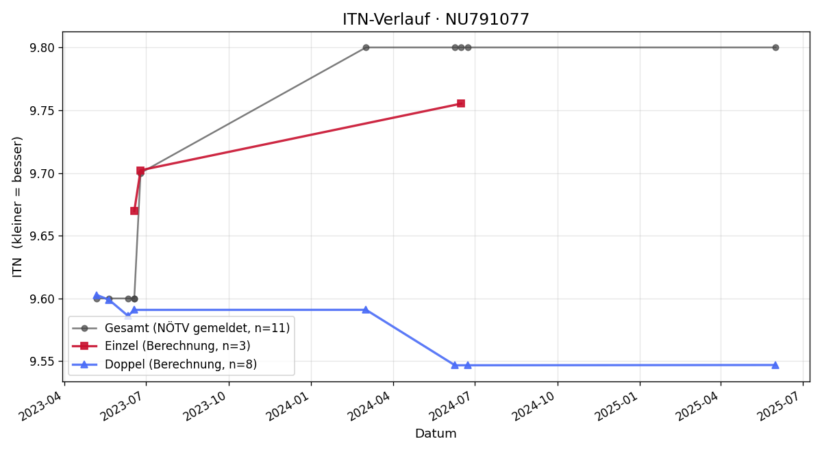 ITN-Verlauf Norbert Luger