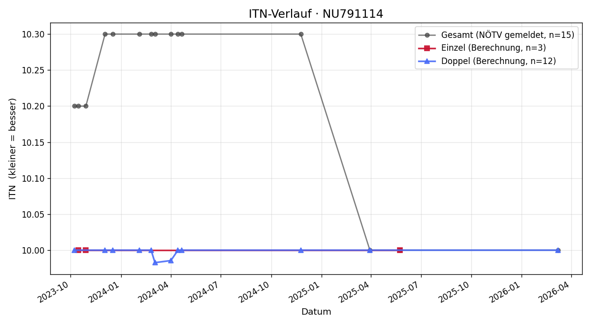 ITN-Verlauf Ines Baloun