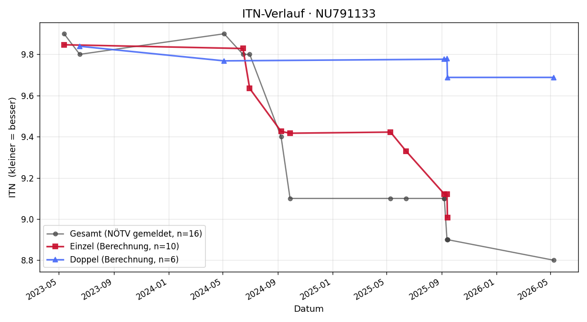 ITN-Verlauf Andrea Zimmermann