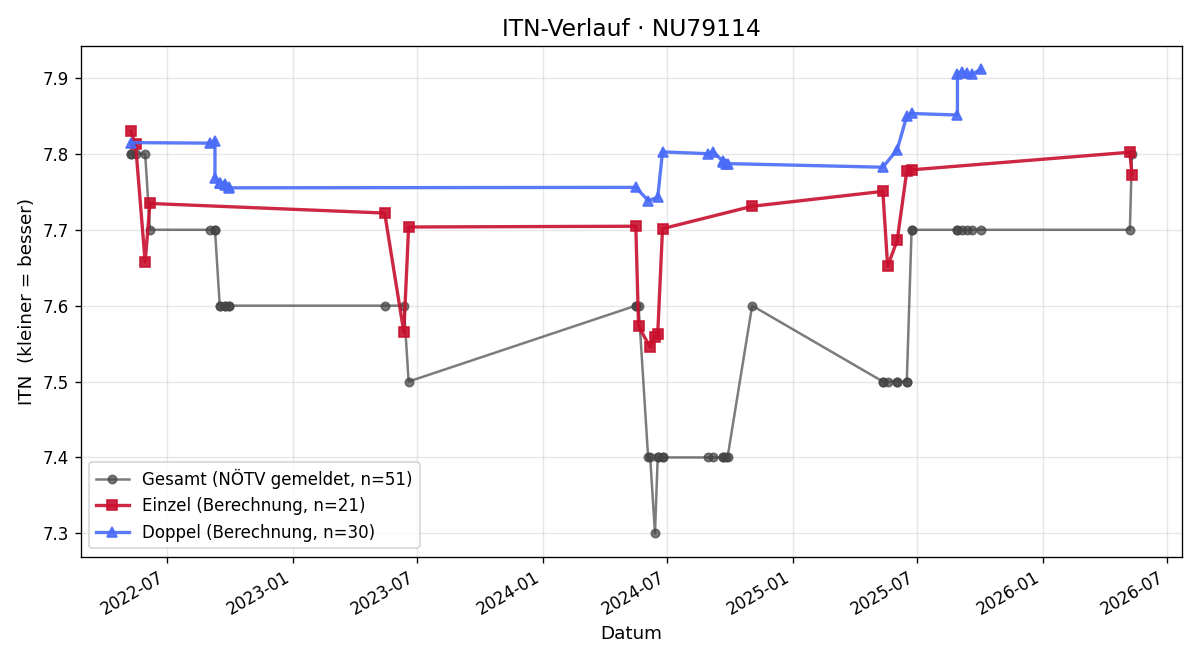 ITN-Verlauf Nicole Bernaschek