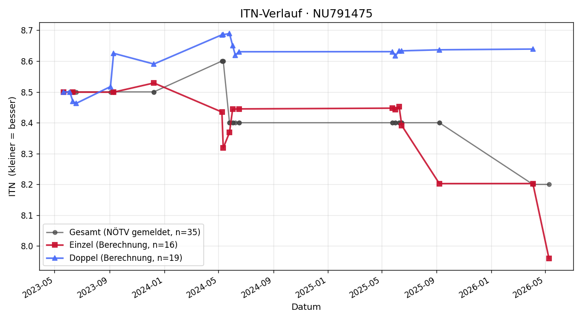 ITN-Verlauf Christian Adam