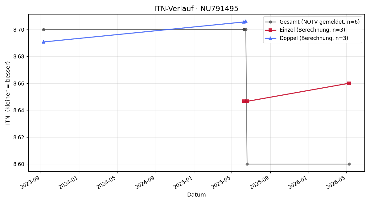 ITN-Verlauf Klaus Schachner