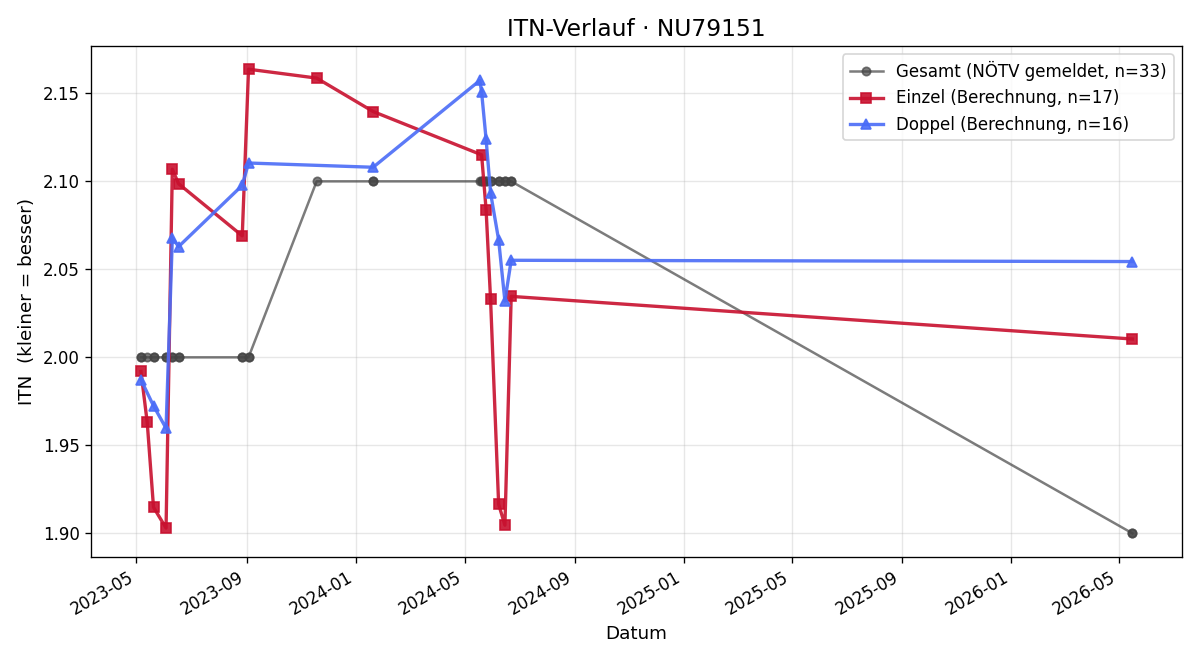 ITN-Verlauf Gerald Schwarzenpoller