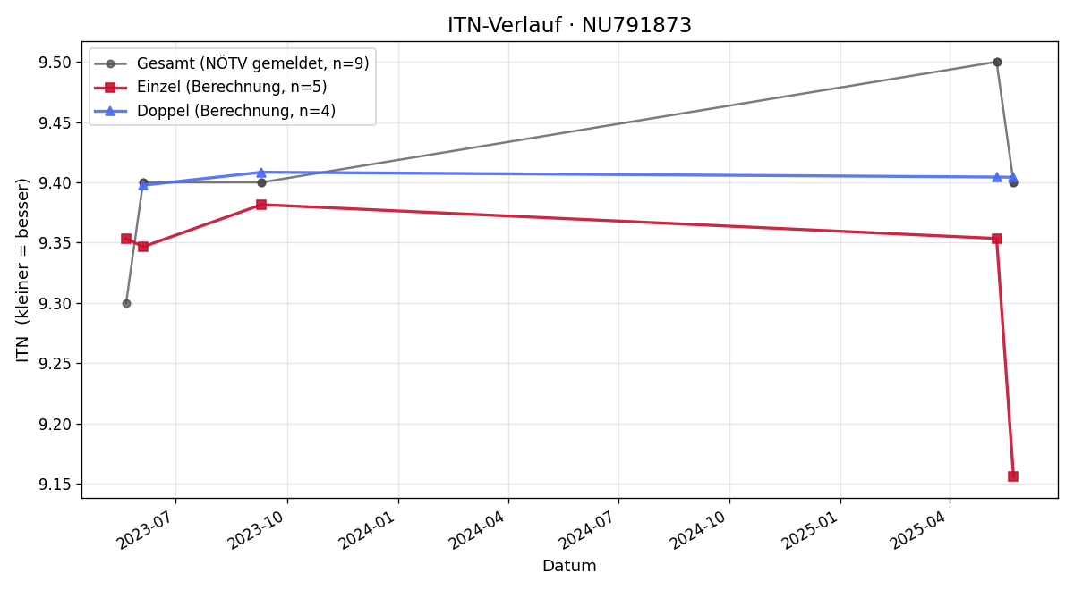 ITN-Verlauf Robert Mair