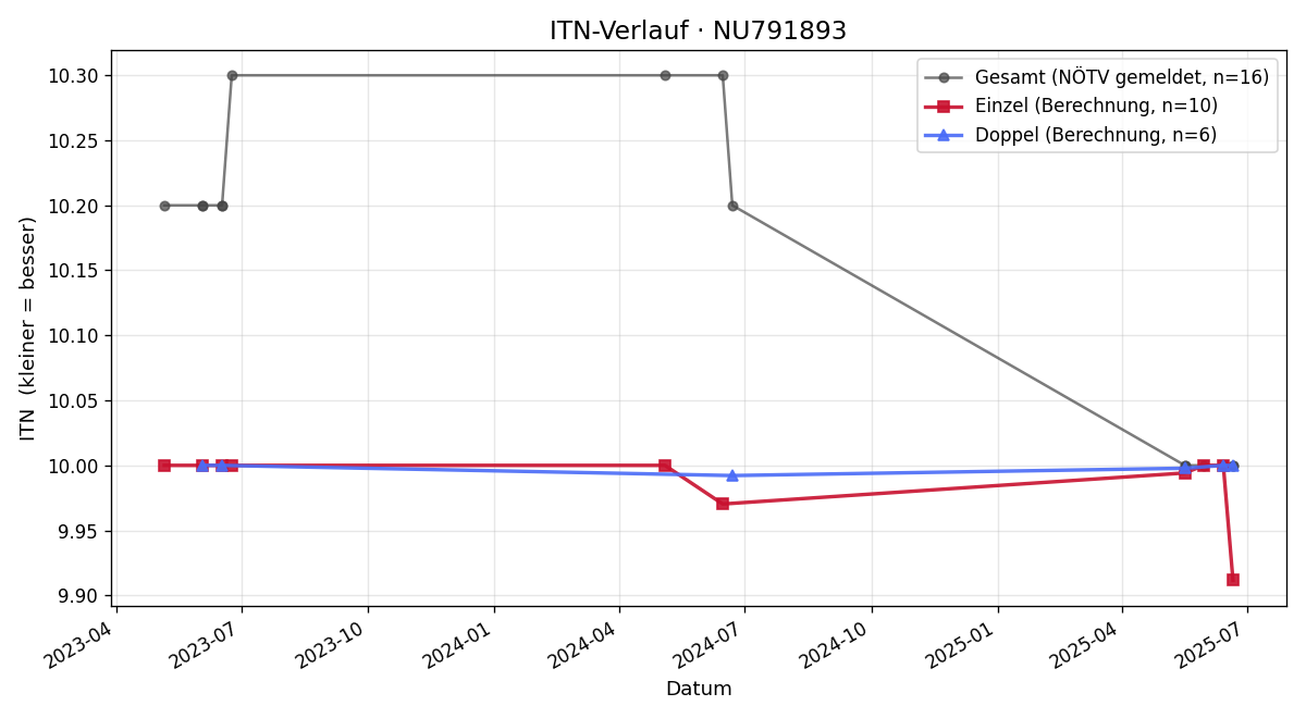 ITN-Verlauf Ulrike Hinteramskogler