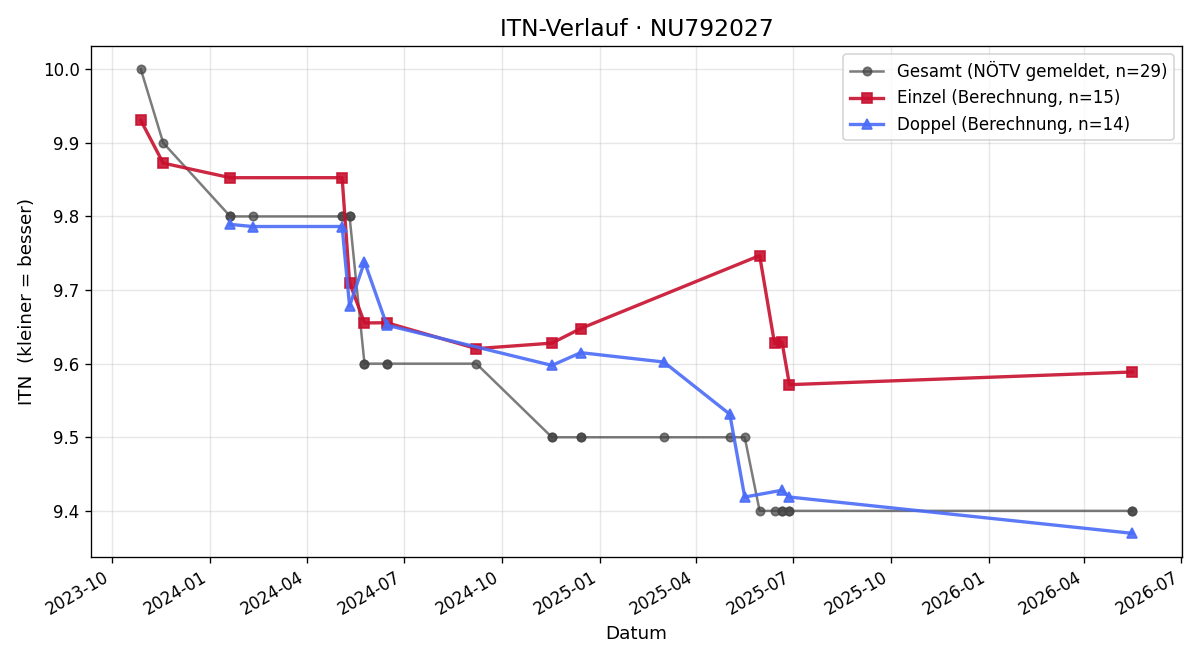 ITN-Verlauf Karin Thron
