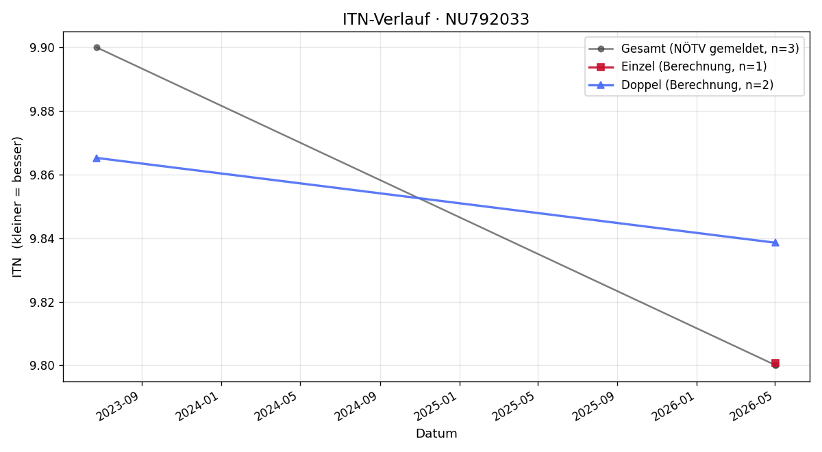 ITN-Verlauf Konrad Meditz