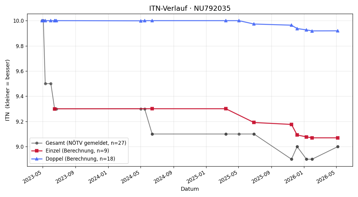 ITN-Verlauf Yaiza Toledo