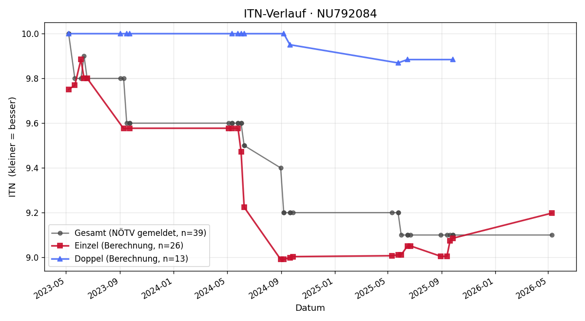 ITN-Verlauf Bernd Müllner
