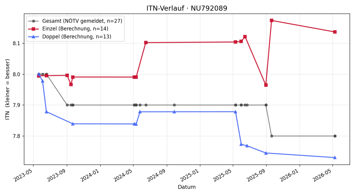 ITN-Verlauf Hermann Sommer