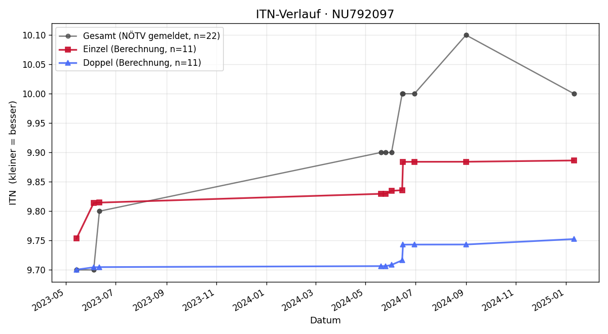 ITN-Verlauf Heinz Lederer