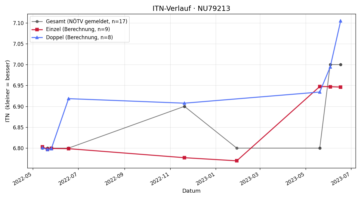 ITN-Verlauf Tanja Pimishofer